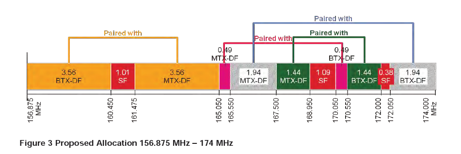 Figure 3 Proposed Allocation 156.875 MHz-174 MHz