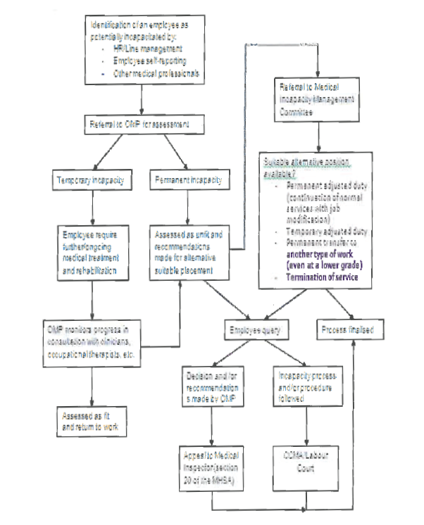 R149 Flowchart employees with medical incapacity process