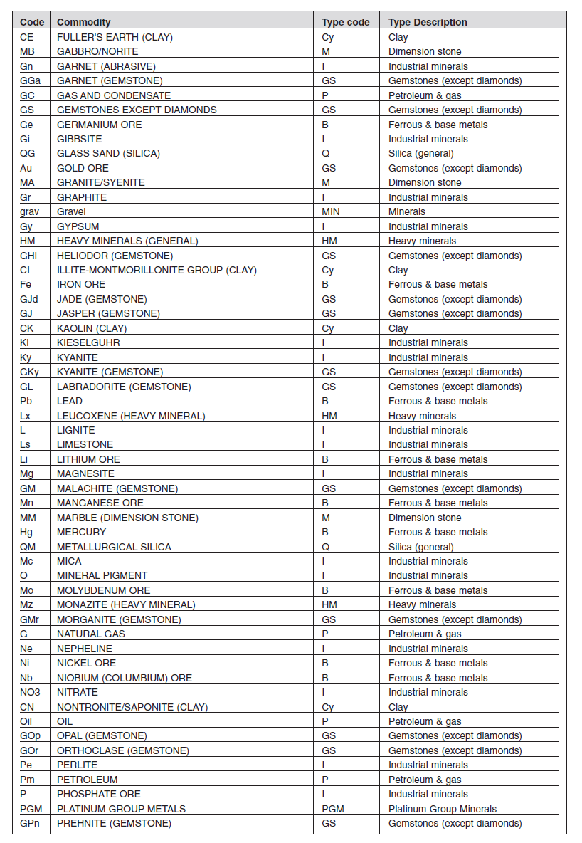 Annexure I Form B Minerals List (2)