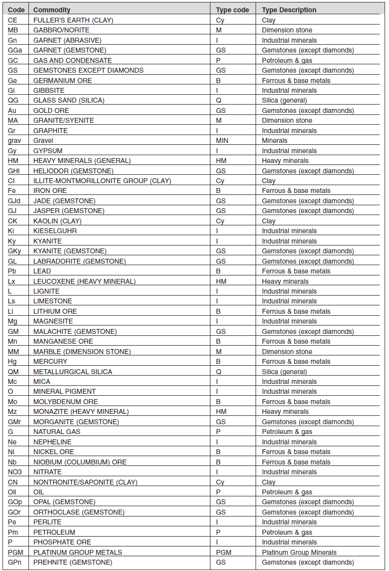Annexure I Form J Minerals List (2)