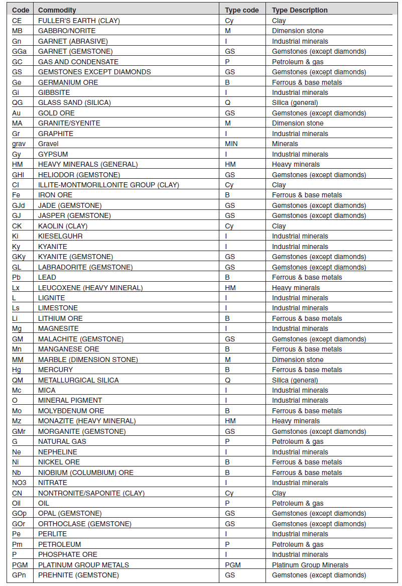 Annexure I Form F Minerals List (2)