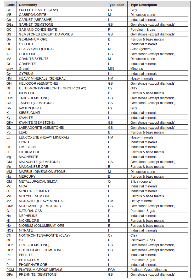 Annexure I Form M Minerals List (2)