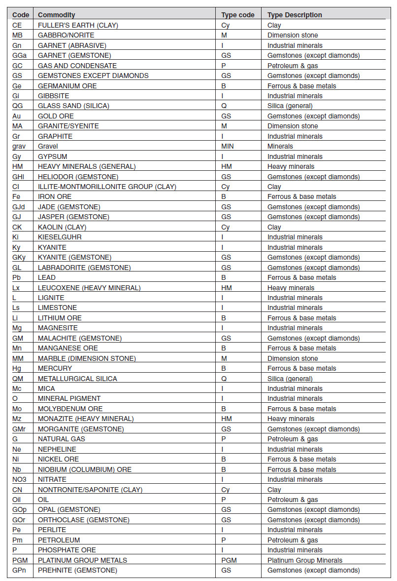 Annexure I Form C Minerals List (2)