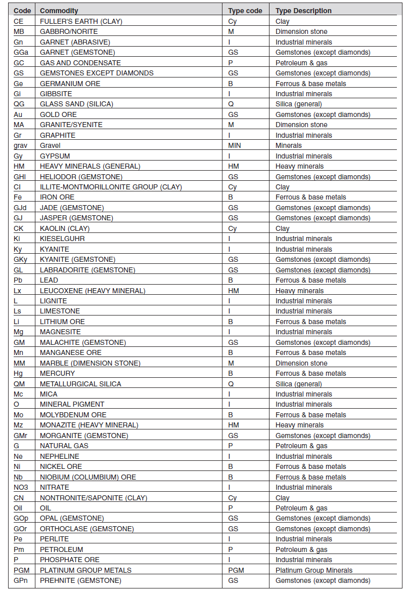 Annexure I Form L Minerals List (2)