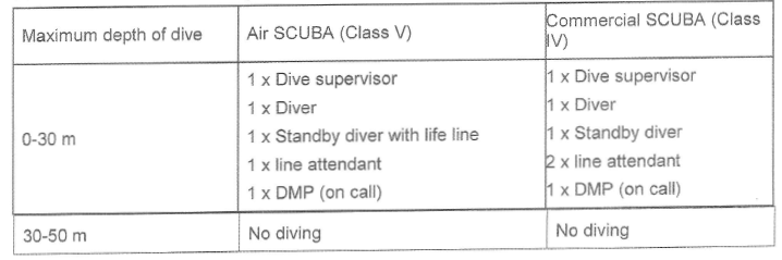 R2692 Part 1 Commercial Diving Operations substitution