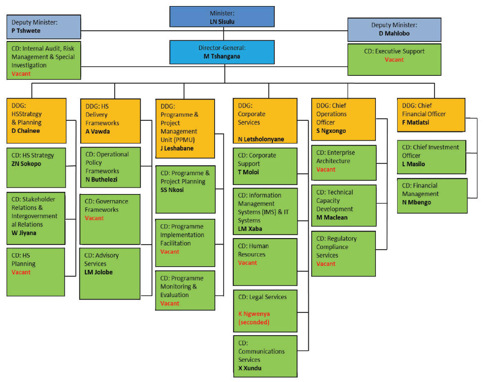 N1076 Organisational Structure of the Department